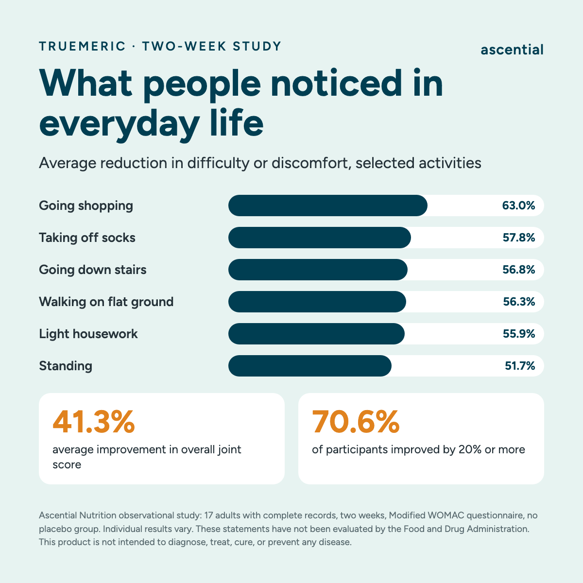 Chart: two-week observational study of 17 adults, average reduction in difficulty or discomfort by activity, from 63% for going shopping to 51.7% for standing; 41.3% average improvement overall