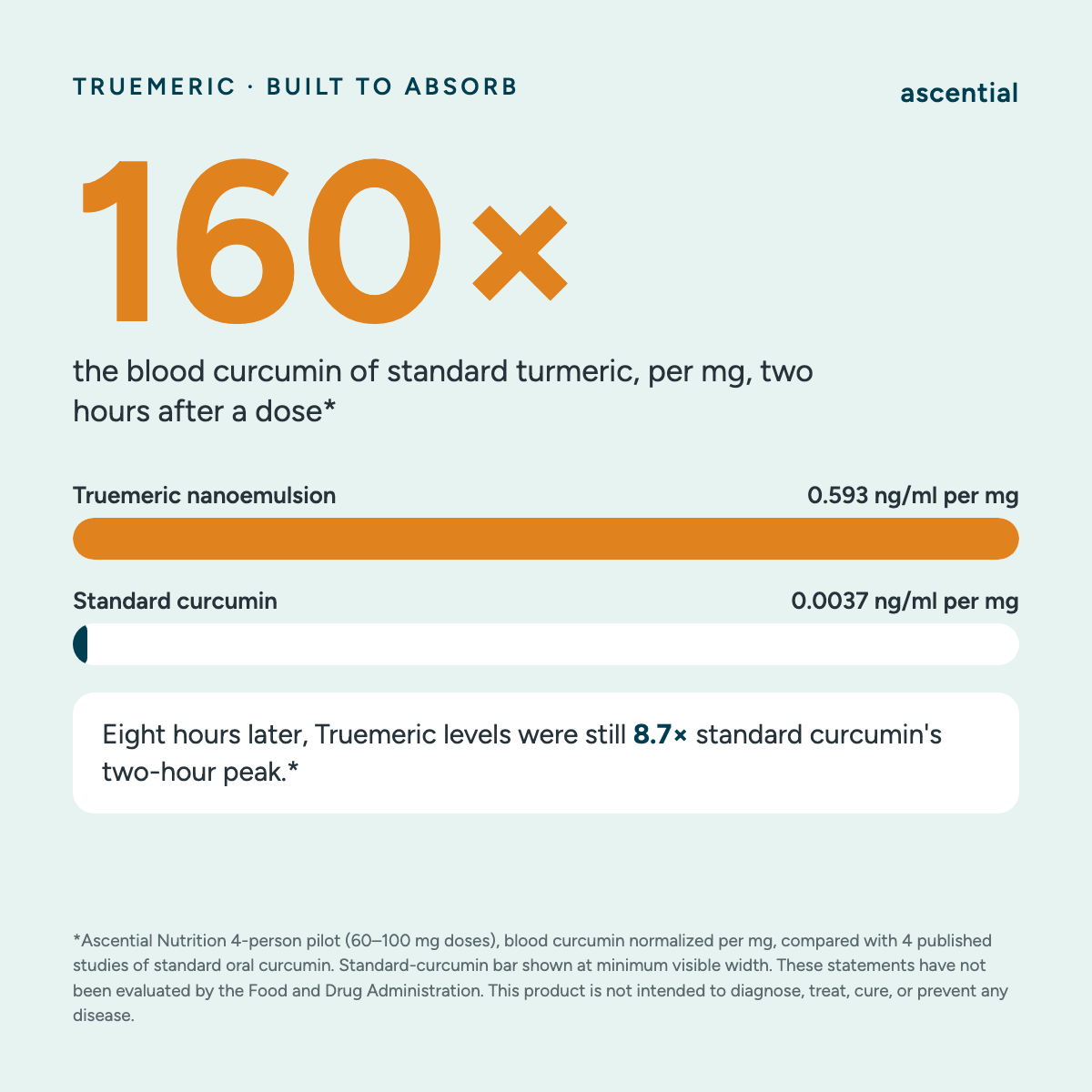 Chart: in a 4-person pilot, Truemeric blood curcumin per mg two hours after a dose was 160 times that of standard curcumin, and its 8-hour level was 8.7 times standard curcumin's 2-hour peak